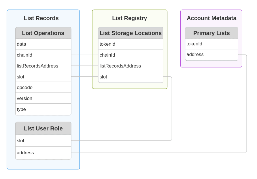 Active List Operation